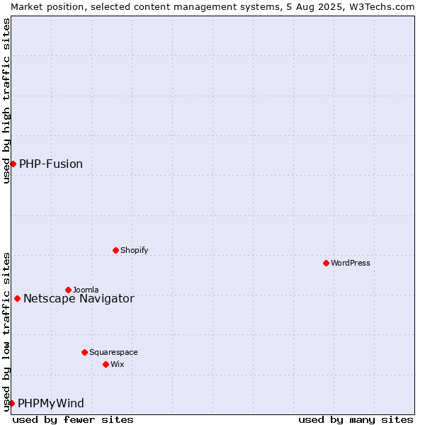 Market position of Netscape Navigator vs. PHP-Fusion vs. PHPMyWind