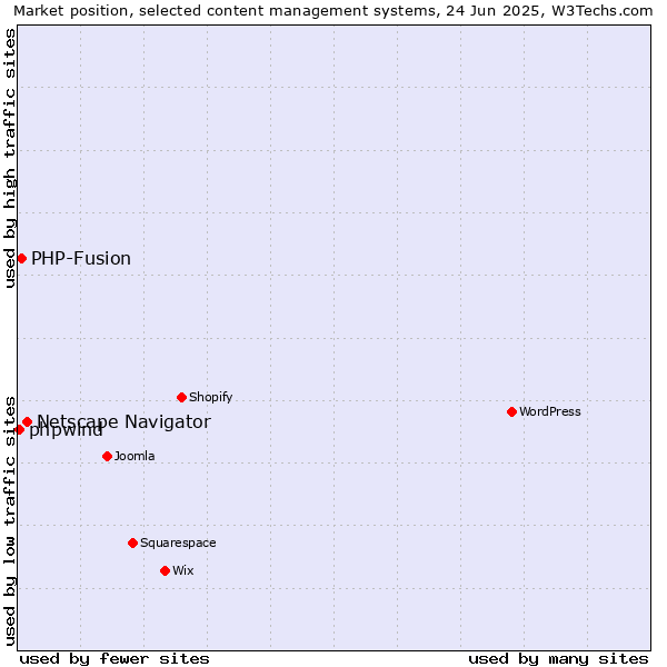 Market position of Netscape Navigator vs. PHP-Fusion vs. phpwind