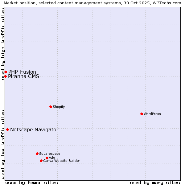 Market position of Netscape Navigator vs. PHP-Fusion vs. Piranha CMS