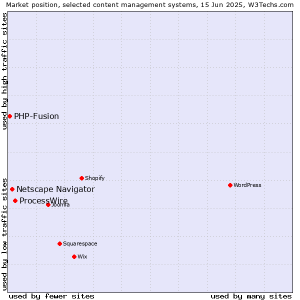 Market position of ProcessWire vs. Netscape Navigator vs. PHP-Fusion