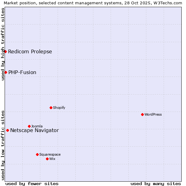 Market position of Netscape Navigator vs. PHP-Fusion vs. Redicom Prolepse