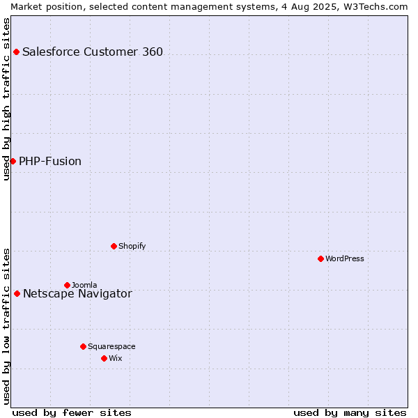 Market position of Netscape Navigator vs. Salesforce Customer 360 vs. PHP-Fusion