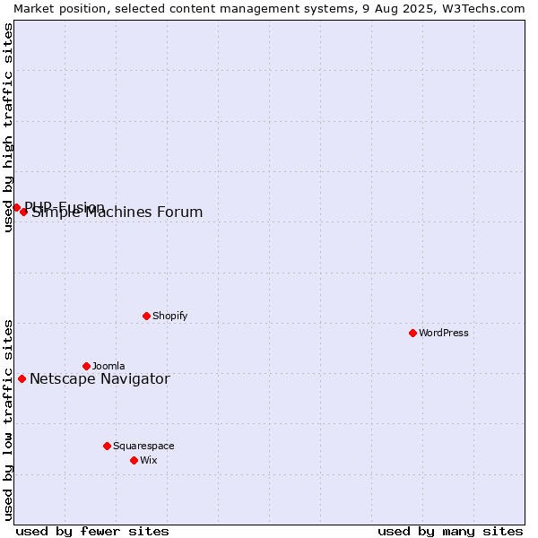 Market position of Simple Machines Forum vs. Netscape Navigator vs. PHP-Fusion