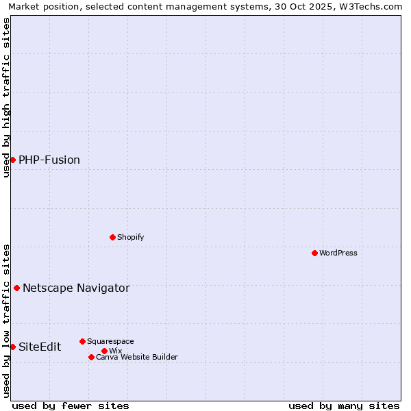 Market position of Netscape Navigator vs. PHP-Fusion vs. SiteEdit