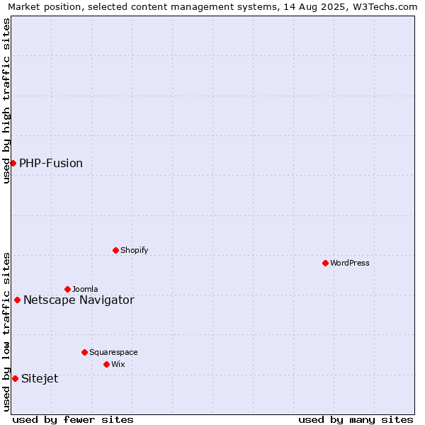 Market position of Netscape Navigator vs. Sitejet vs. PHP-Fusion