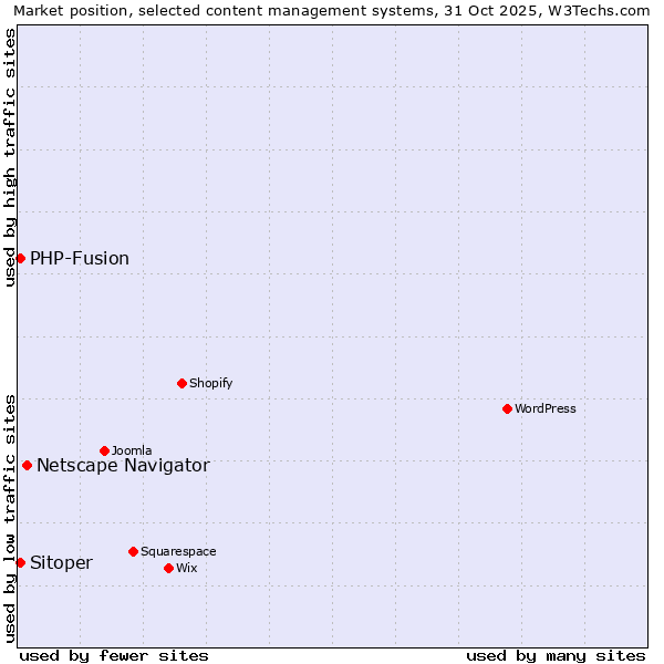 Market position of Netscape Navigator vs. PHP-Fusion vs. Sitoper