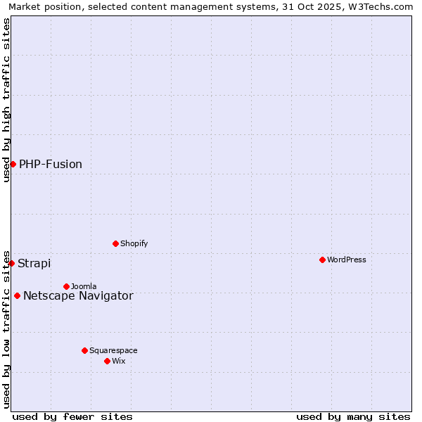 Market position of Netscape Navigator vs. PHP-Fusion vs. Strapi