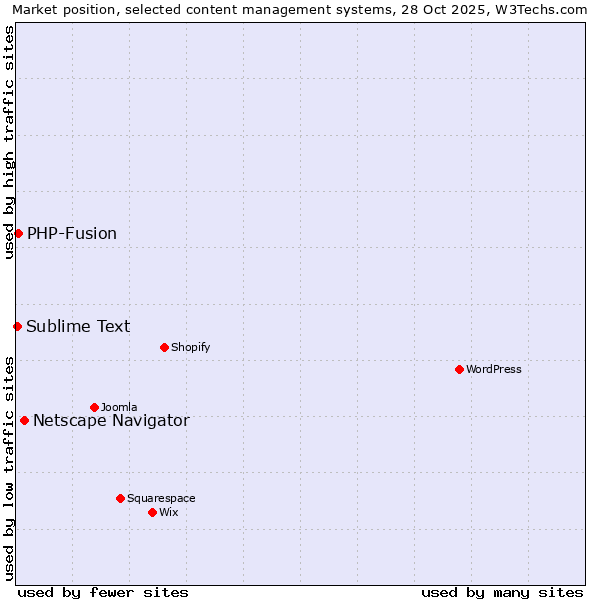 Market position of Netscape Navigator vs. PHP-Fusion vs. Sublime Text
