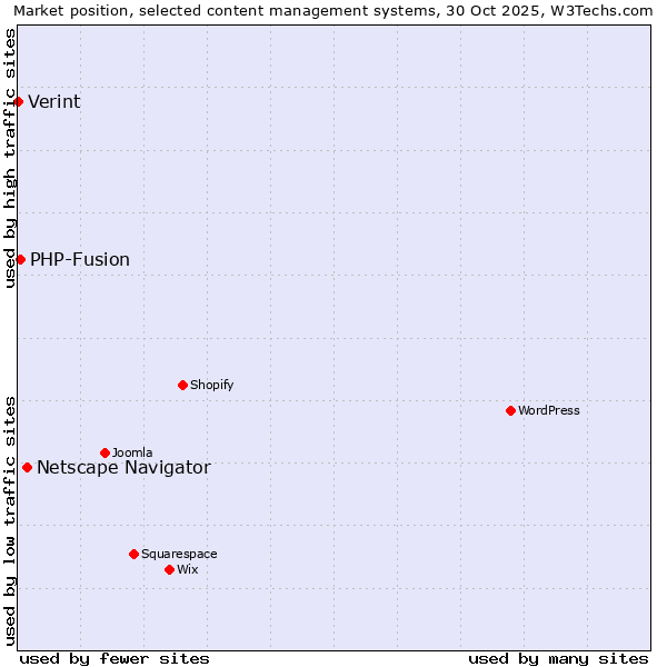Market position of Netscape Navigator vs. PHP-Fusion vs. Verint