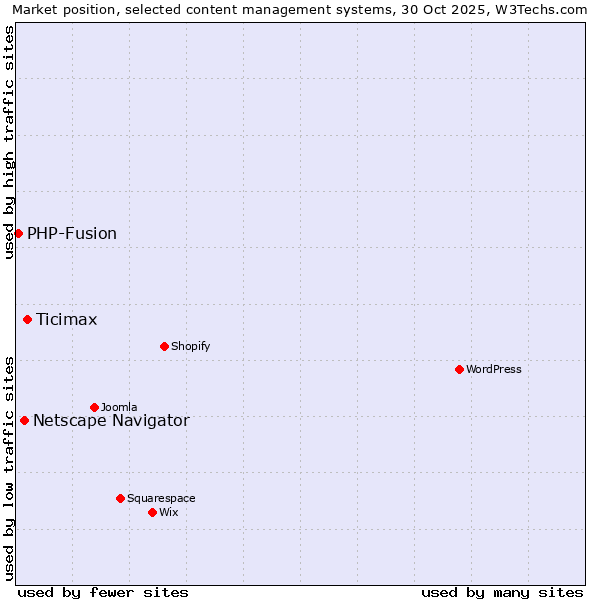 Market position of Ticimax vs. Netscape Navigator vs. PHP-Fusion
