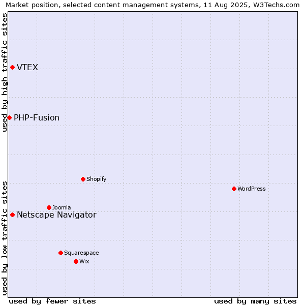 Market position of VTEX vs. Netscape Navigator vs. PHP-Fusion