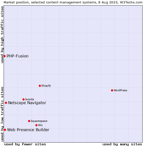 Market position of Netscape Navigator vs. Web Presence Builder vs. PHP-Fusion