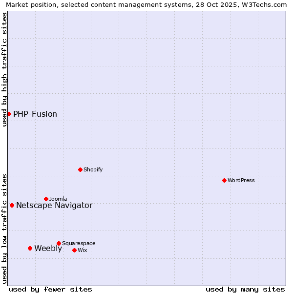 Market position of Weebly vs. Netscape Navigator vs. PHP-Fusion