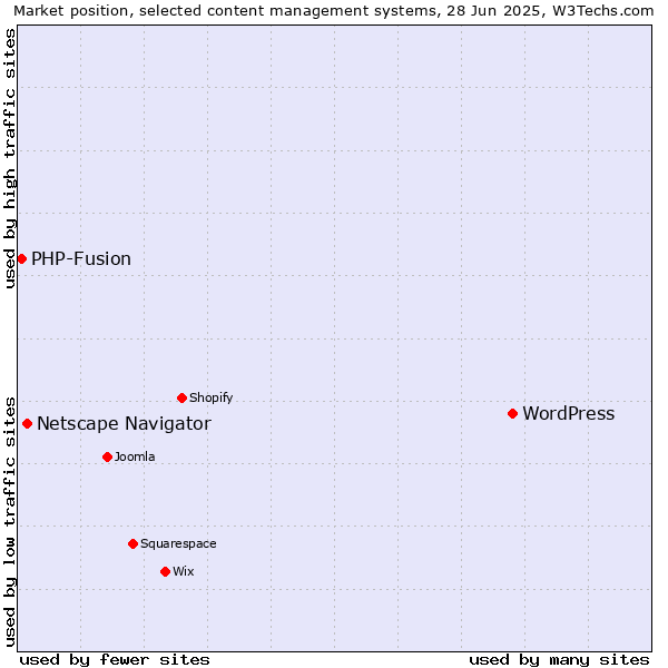 Market position of WordPress vs. Netscape Navigator vs. PHP-Fusion