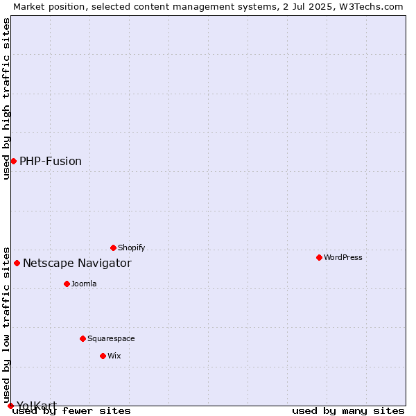 Market position of Netscape Navigator vs. PHP-Fusion vs. Yo!Kart