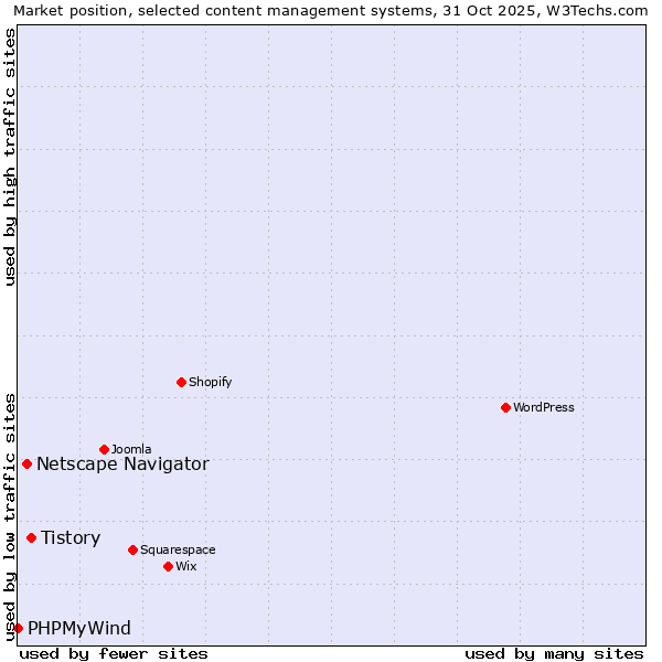 Market position of Tistory vs. Netscape Navigator vs. PHPMyWind