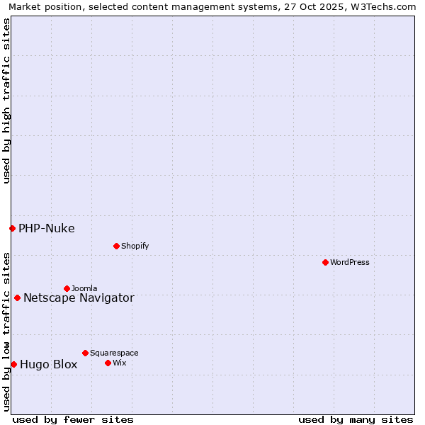 Market position of Netscape Navigator vs. Hugo Blox vs. PHP-Nuke