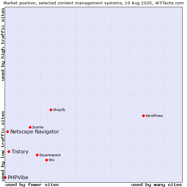 Market position of Tistory vs. Netscape Navigator vs. PHPVibe