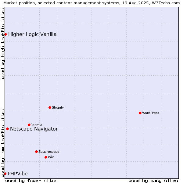 Market position of Netscape Navigator vs. Higher Logic Vanilla vs. PHPVibe