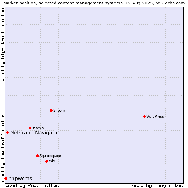Market position of Netscape Navigator vs. phpwcms