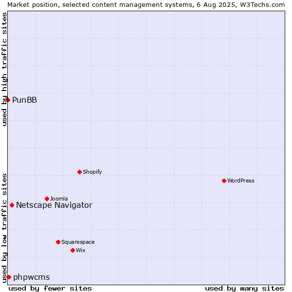 Market position of Netscape Navigator vs. phpwcms vs. PunBB
