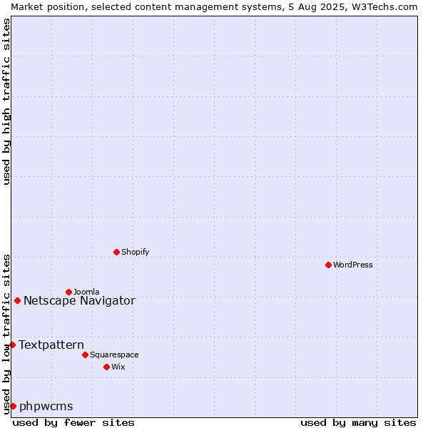 Market position of Netscape Navigator vs. phpwcms vs. Textpattern