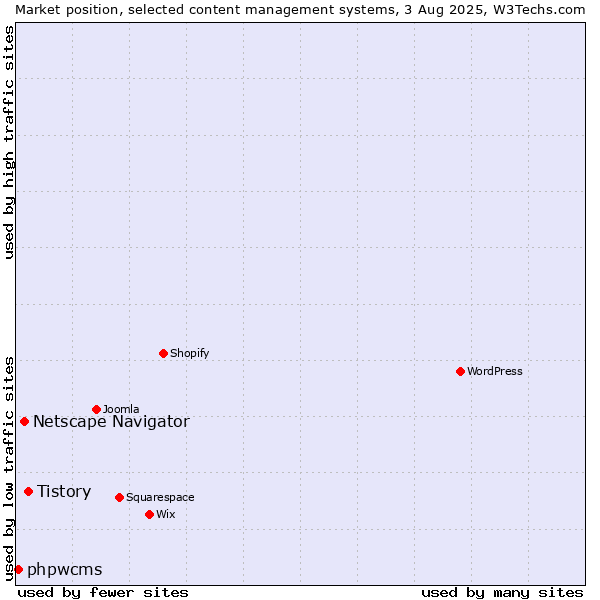 Market position of Tistory vs. Netscape Navigator vs. phpwcms