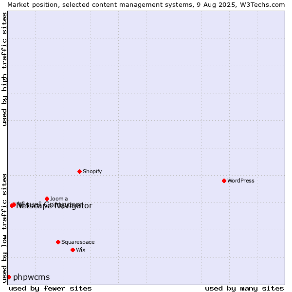 Market position of Visual Composer vs. Netscape Navigator vs. phpwcms