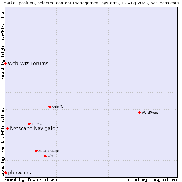 Market position of Netscape Navigator vs. phpwcms vs. Web Wiz Forums
