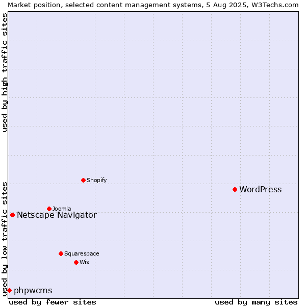 Market position of WordPress vs. Netscape Navigator vs. phpwcms