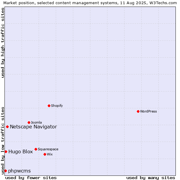 Market position of Netscape Navigator vs. Hugo Blox vs. phpwcms