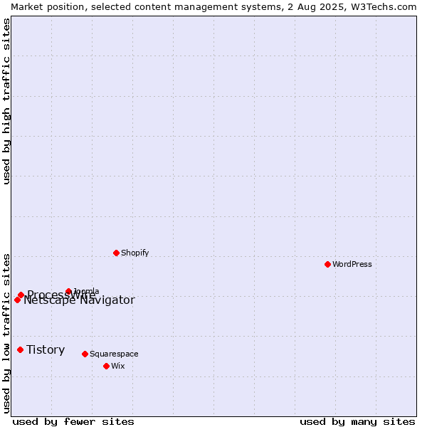Market position of ProcessWire vs. Tistory vs. Netscape Navigator