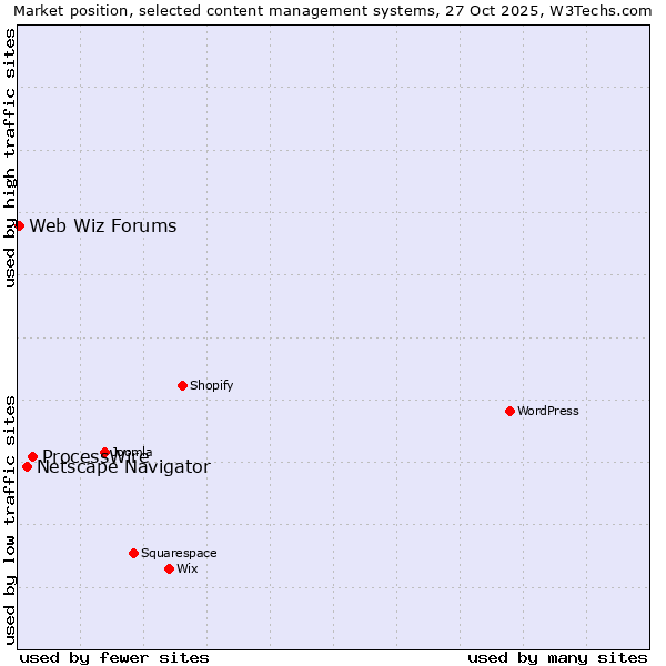 Market position of ProcessWire vs. Netscape Navigator vs. Web Wiz Forums