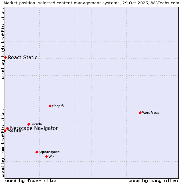 Market position of Netscape Navigator vs. React Static vs. Svbtle