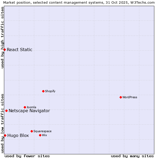 Market position of Netscape Navigator vs. Hugo Blox vs. React Static