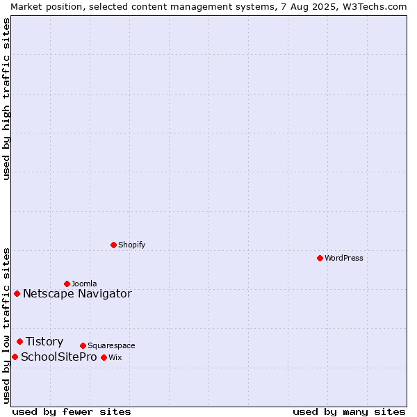 Market position of Tistory vs. Netscape Navigator vs. SchoolSitePro
