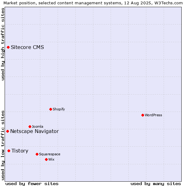 Market position of Tistory vs. Sitecore CMS vs. Netscape Navigator