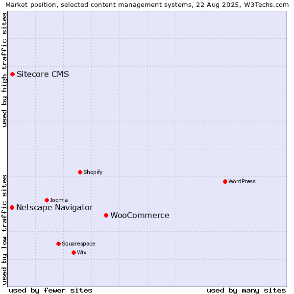 Market position of WooCommerce vs. Sitecore CMS vs. Netscape Navigator