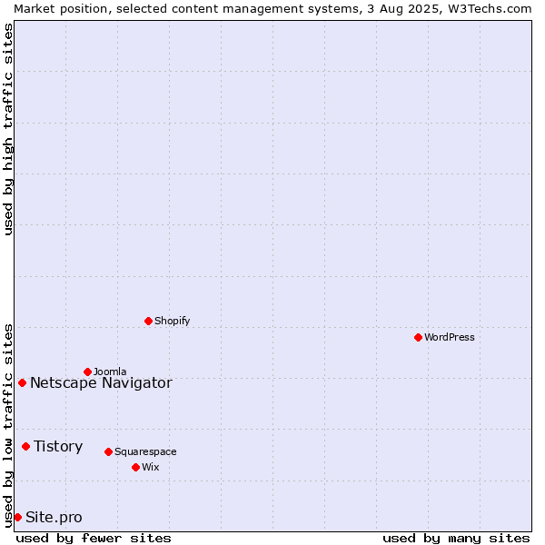 Market position of Tistory vs. Netscape Navigator vs. Site.pro