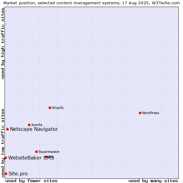 Market position of Netscape Navigator vs. Site.pro vs. WebsiteBaker CMS