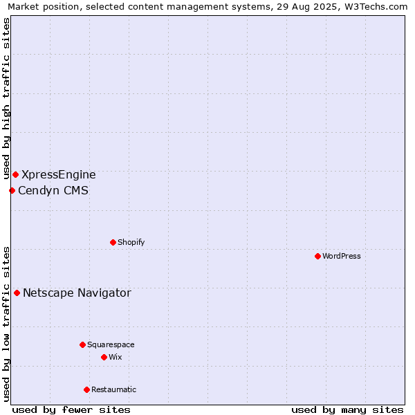 Market position of Netscape Navigator vs. XpressEngine vs. Cendyn CMS