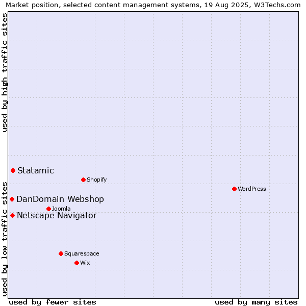 Market position of Statamic vs. Netscape Navigator vs. DanDomain Webshop