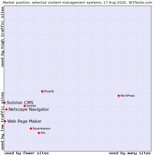 Market position of Netscape Navigator vs. Web Page Maker vs. Subrion CMS
