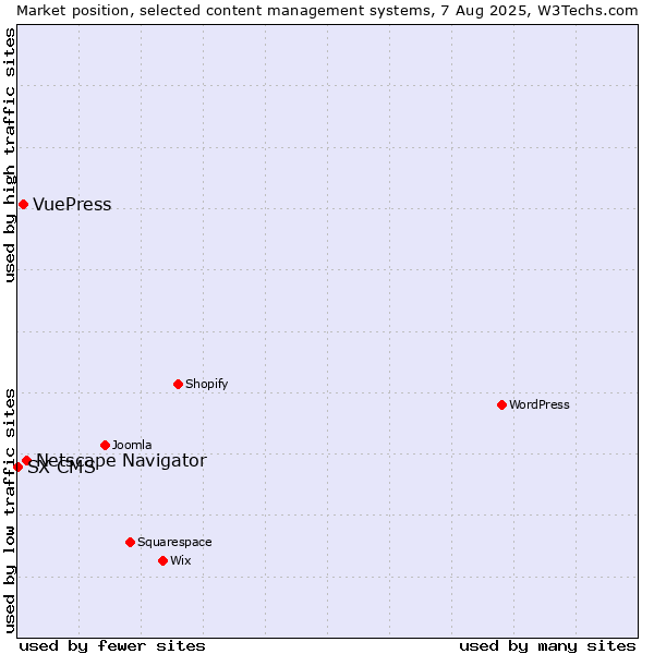 Market position of Netscape Navigator vs. VuePress vs. SX CMS
