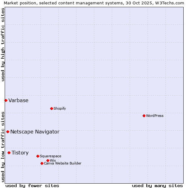 Market position of Tistory vs. Netscape Navigator vs. Varbase