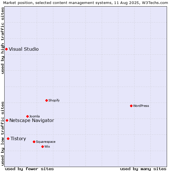 Market position of Tistory vs. Netscape Navigator vs. Visual Studio