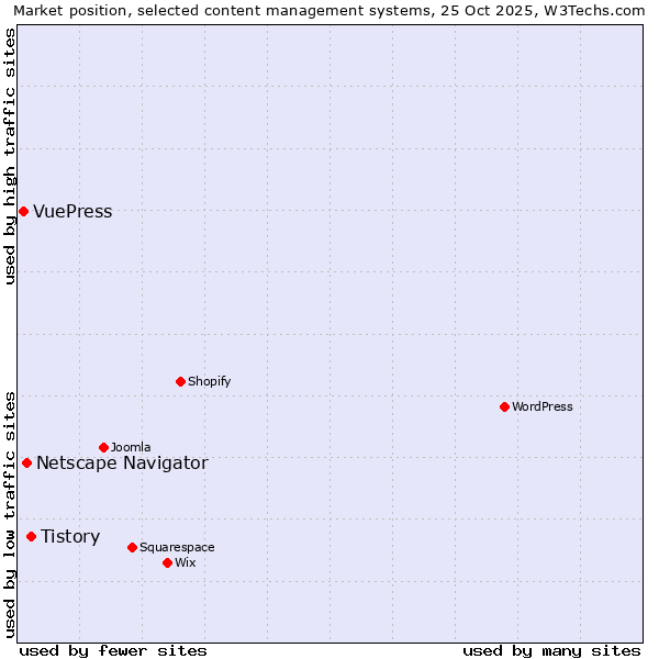 Market position of Tistory vs. Netscape Navigator vs. VuePress