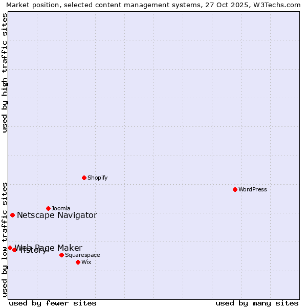 Market position of Tistory vs. Netscape Navigator vs. Web Page Maker