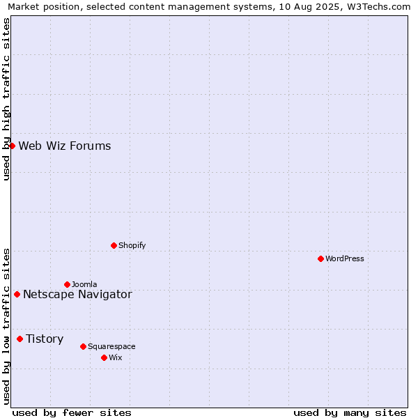 Market position of Tistory vs. Netscape Navigator vs. Web Wiz Forums