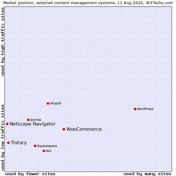 Market position of WooCommerce vs. Tistory vs. Netscape Navigator